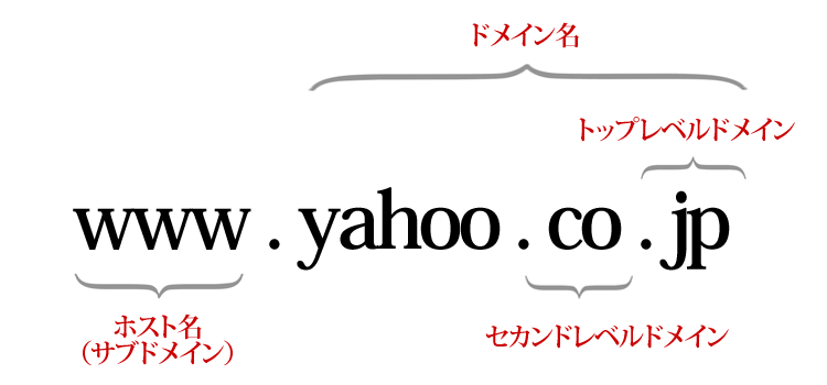 www.yahoo.co.jpのドメインの解説