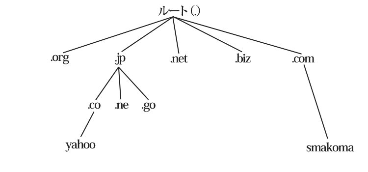 ドメインのツリー構造図